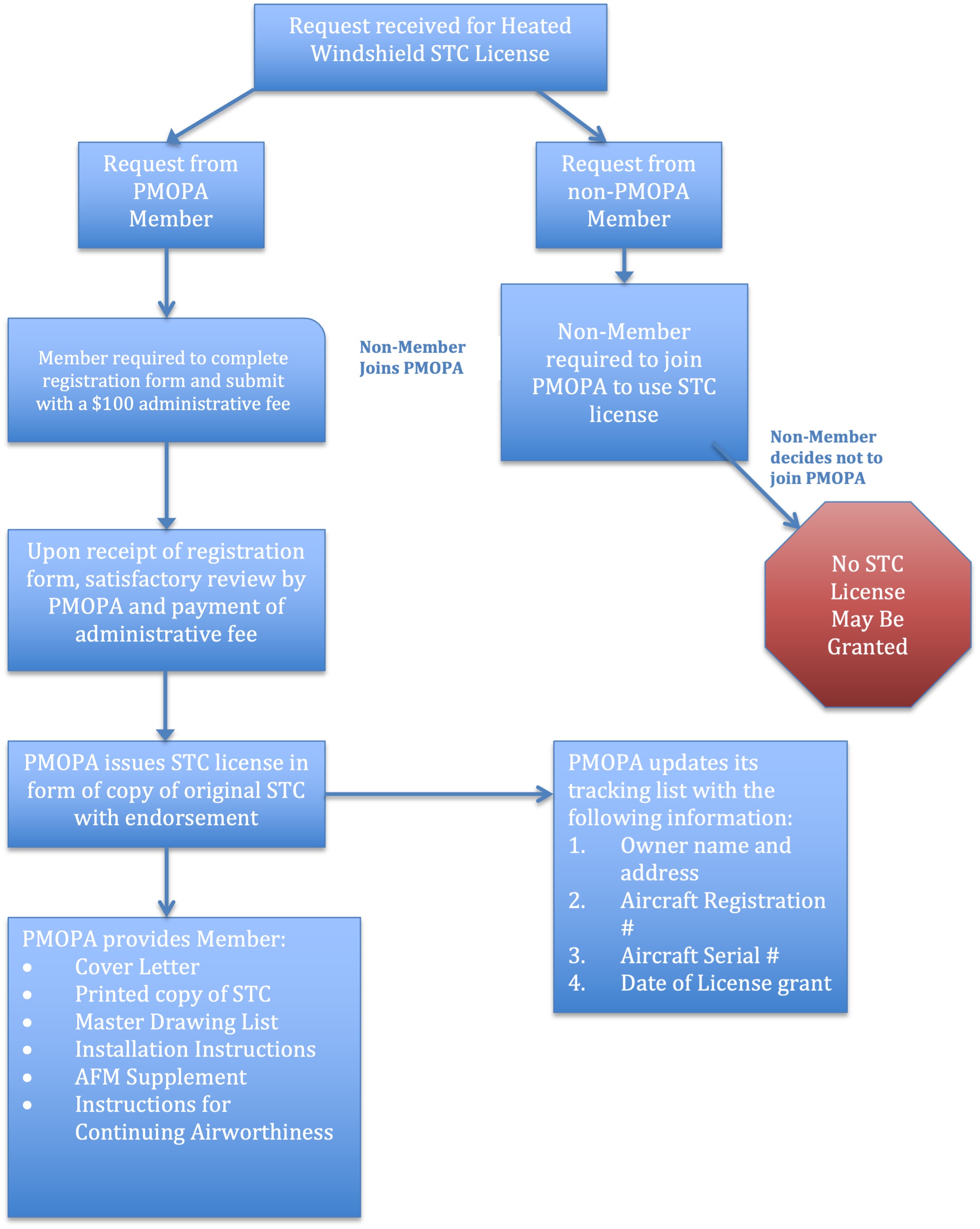 Heated Windshield STC Flowchart